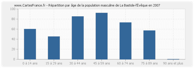 Répartition par âge de la population masculine de La Bastide-l'Évêque en 2007